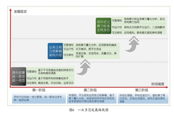 浪潮云海首席科学家张东：面向一云多芯的系统设计方法