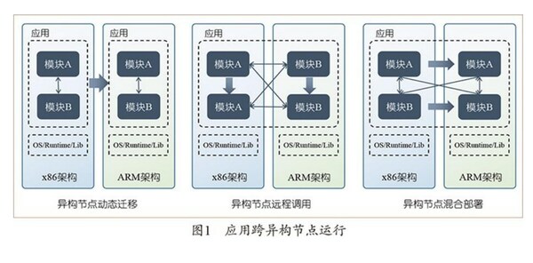 浪潮云海首席科学家张东：面向一云多芯的系统设计方法