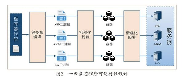 浪潮云海首席科学家张东：面向一云多芯的系统设计方法