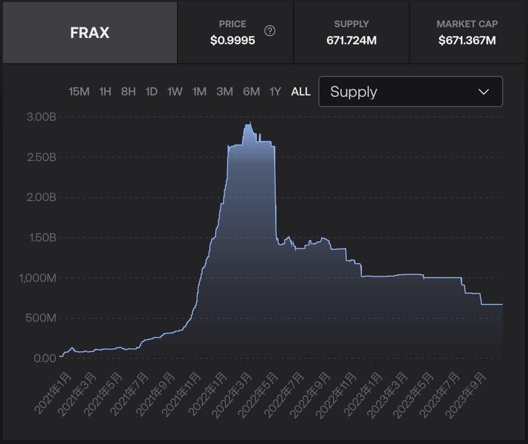 全方位解析Frax Finance v3: 美元稳定币FRAX的多维升级