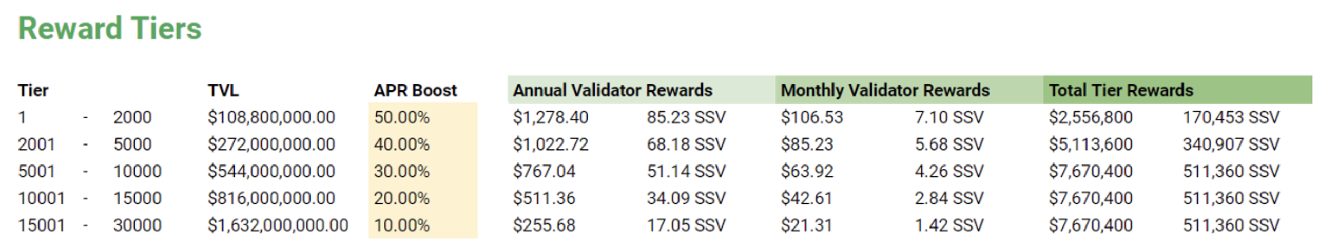 SSV Network社区“主网激励计划”提案已开启投票，将于11月7日截止