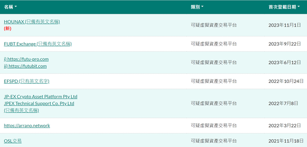 香港證監會公告新增一家可疑虛擬資產交易平台“HOUNAX”