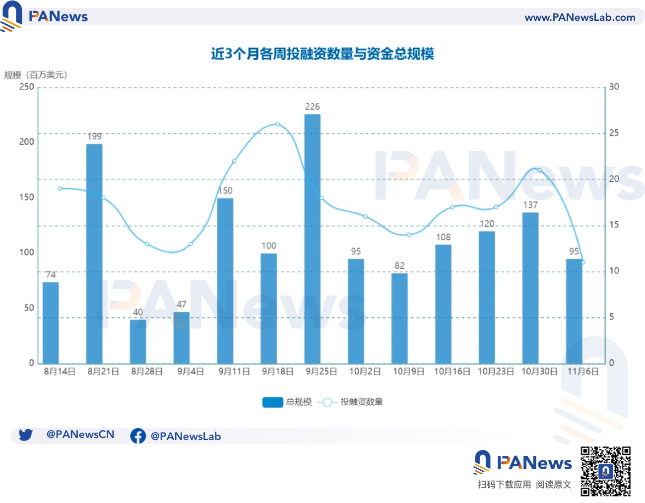 融资周报 | 公开融资事件11起；加密技术公司Toposware完成500万美元融资，Polygon联创参投