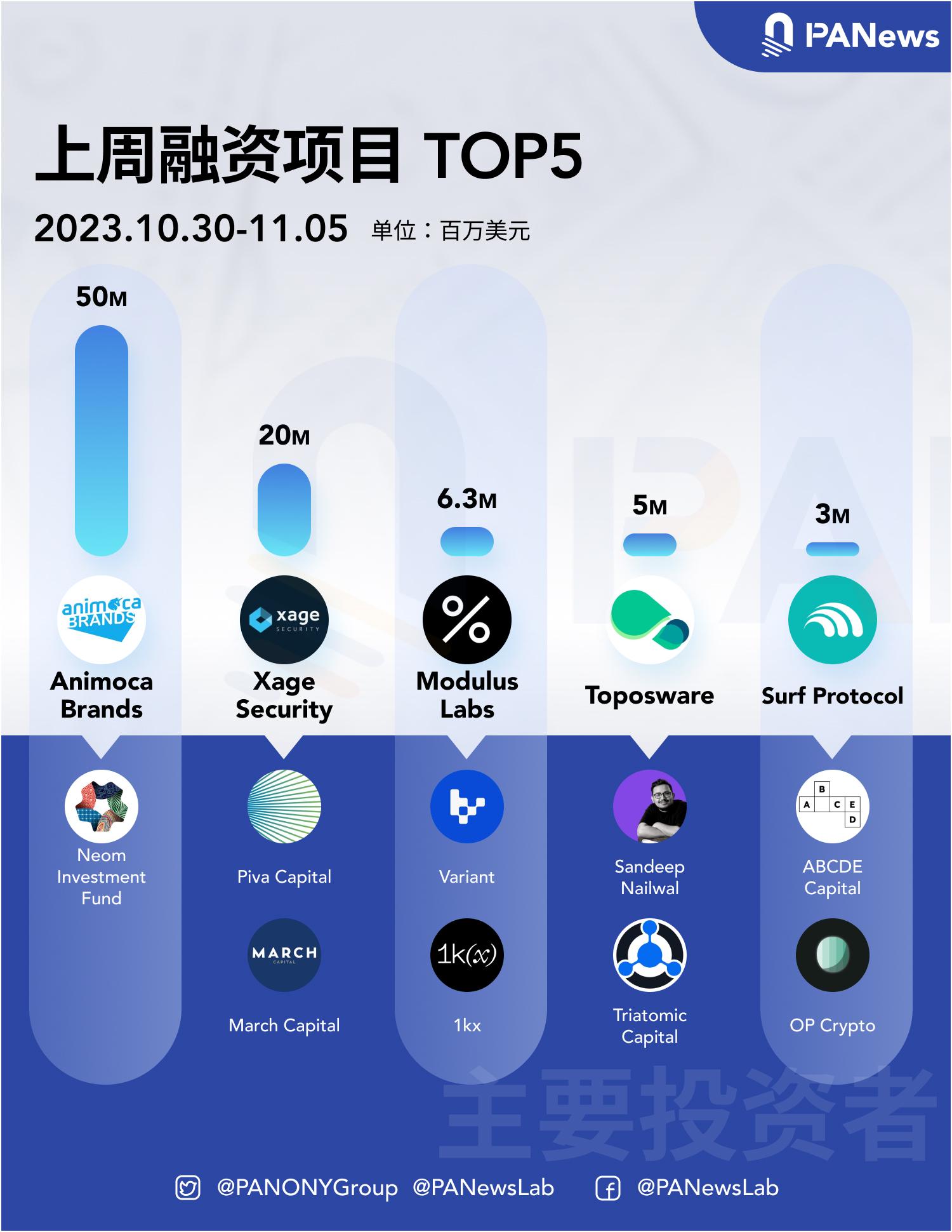 融资周报 | 公开融资事件11起；加密技术公司Toposware完成500万美元融资，Polygon联创参投