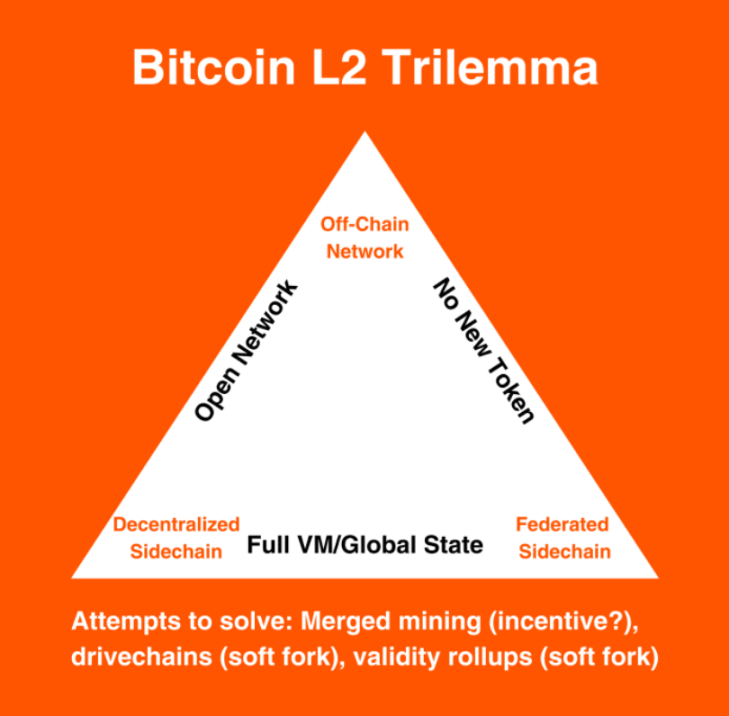 方興未艾的比特幣Layer2：多方案角逐，攻堅不可能三角