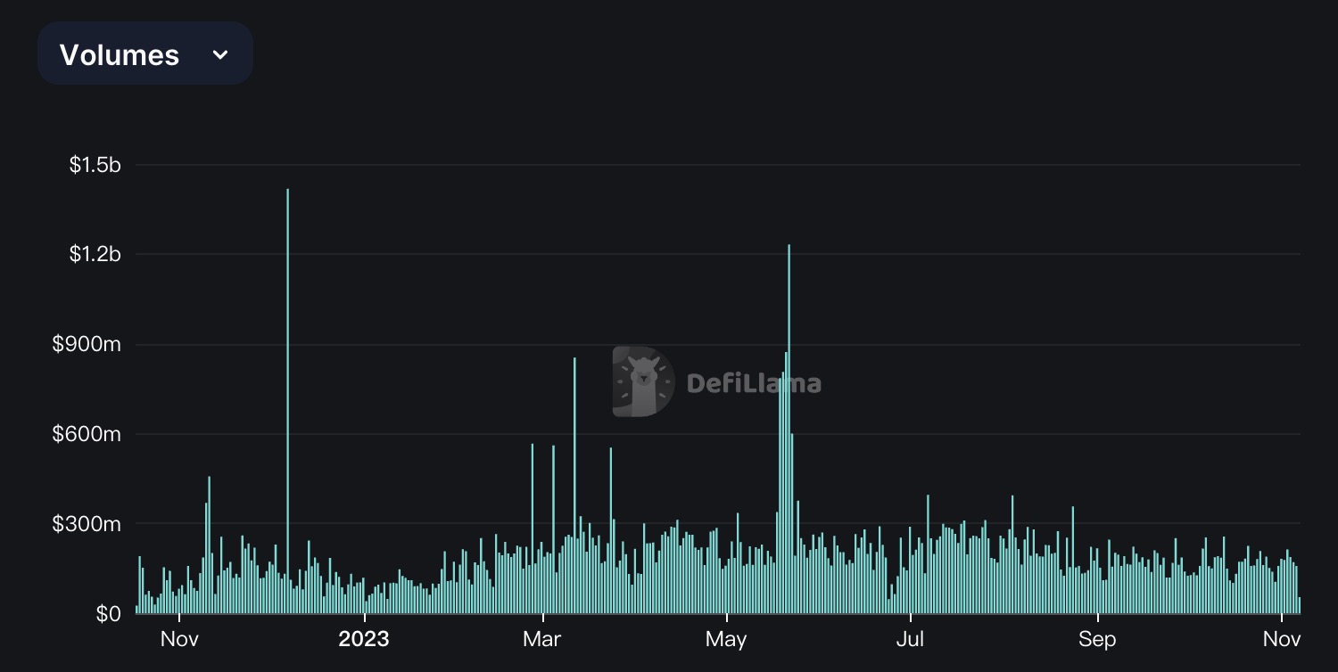 空投和上币预期带动STG数据短暂冲高，跨链桥协议Stargate发展仍具挑战