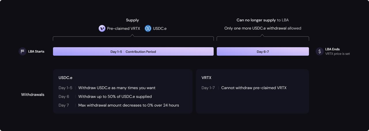 Vertex的复兴之路：从Terra转战Arbitrum，或掀起DEX革命？