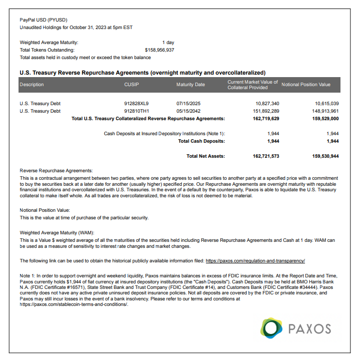 Paxos發布10月份PYUSD透明度報告：未償代幣總額近1.59億美元