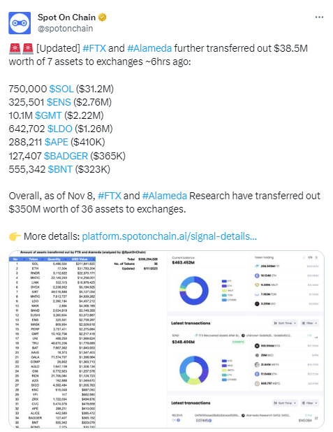 FTX和Alameda约6小时前将价值3850万美元的7种资产转移到交易所