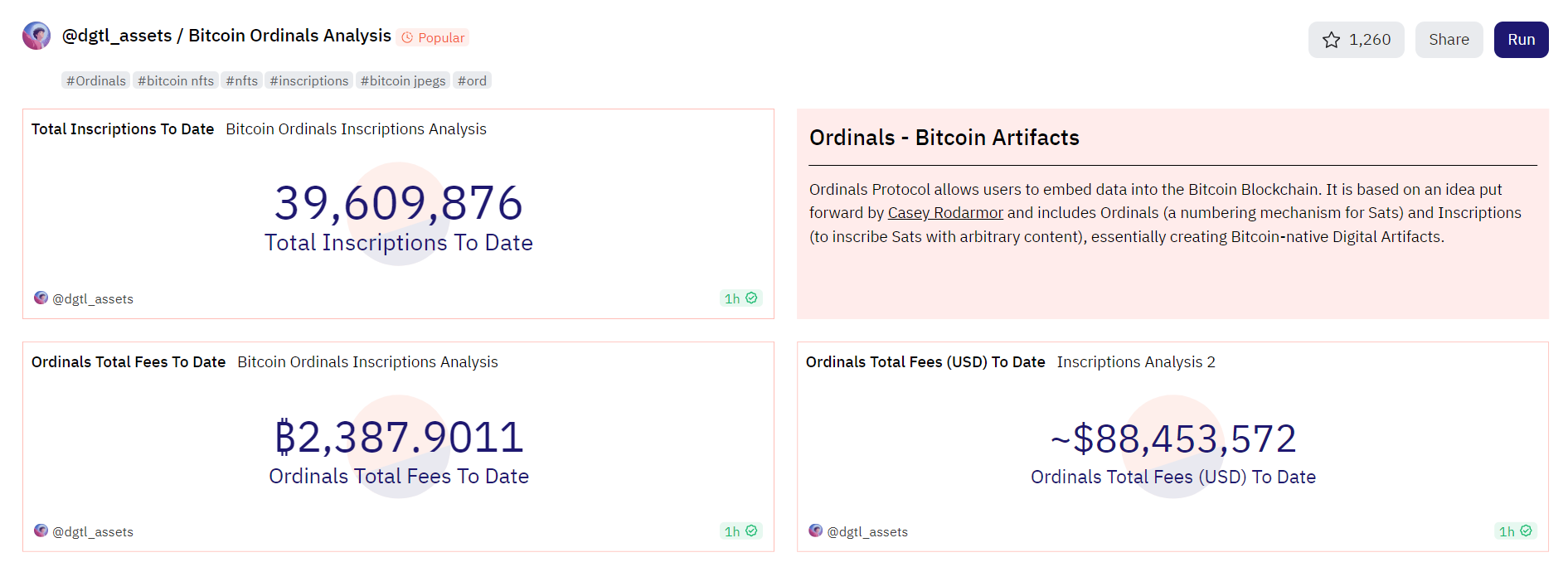 數據：Ordinals銘文鑄造總量突破3900萬枚