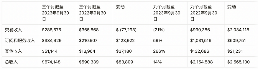 LD Capital：探析Coinbase投資邏輯與成長潛力