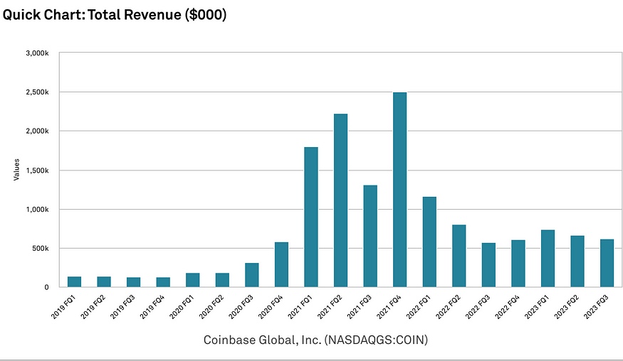 LD Capital：探析Coinbase投資邏輯與成長潛力