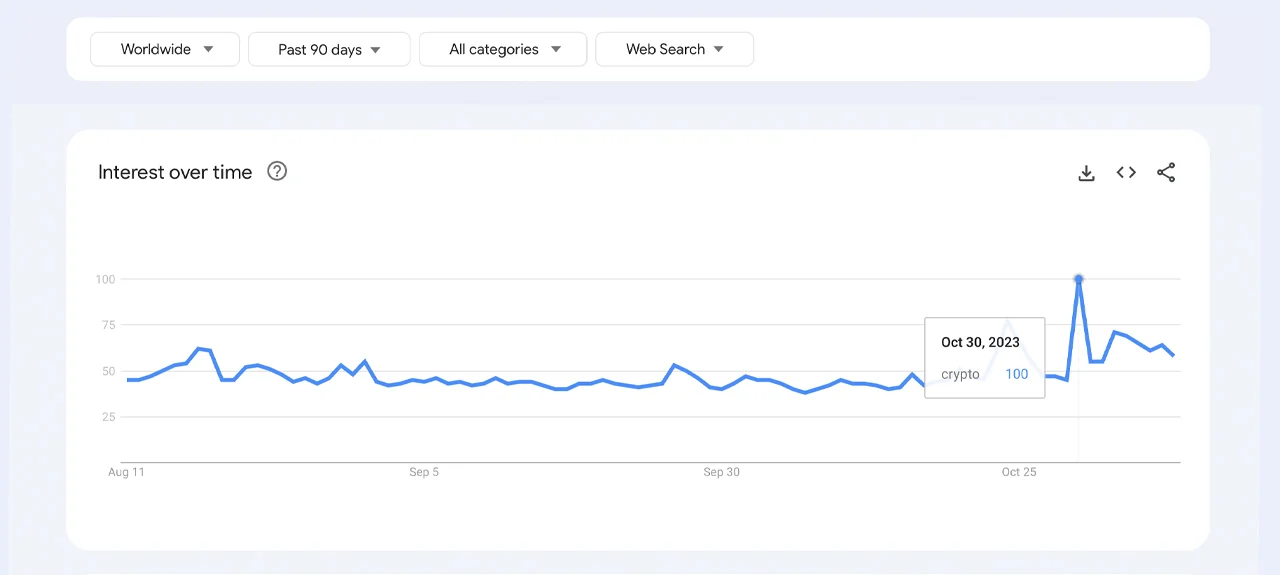 與加密相關的Google搜尋量在10月達到高峰後，11月逐漸下降