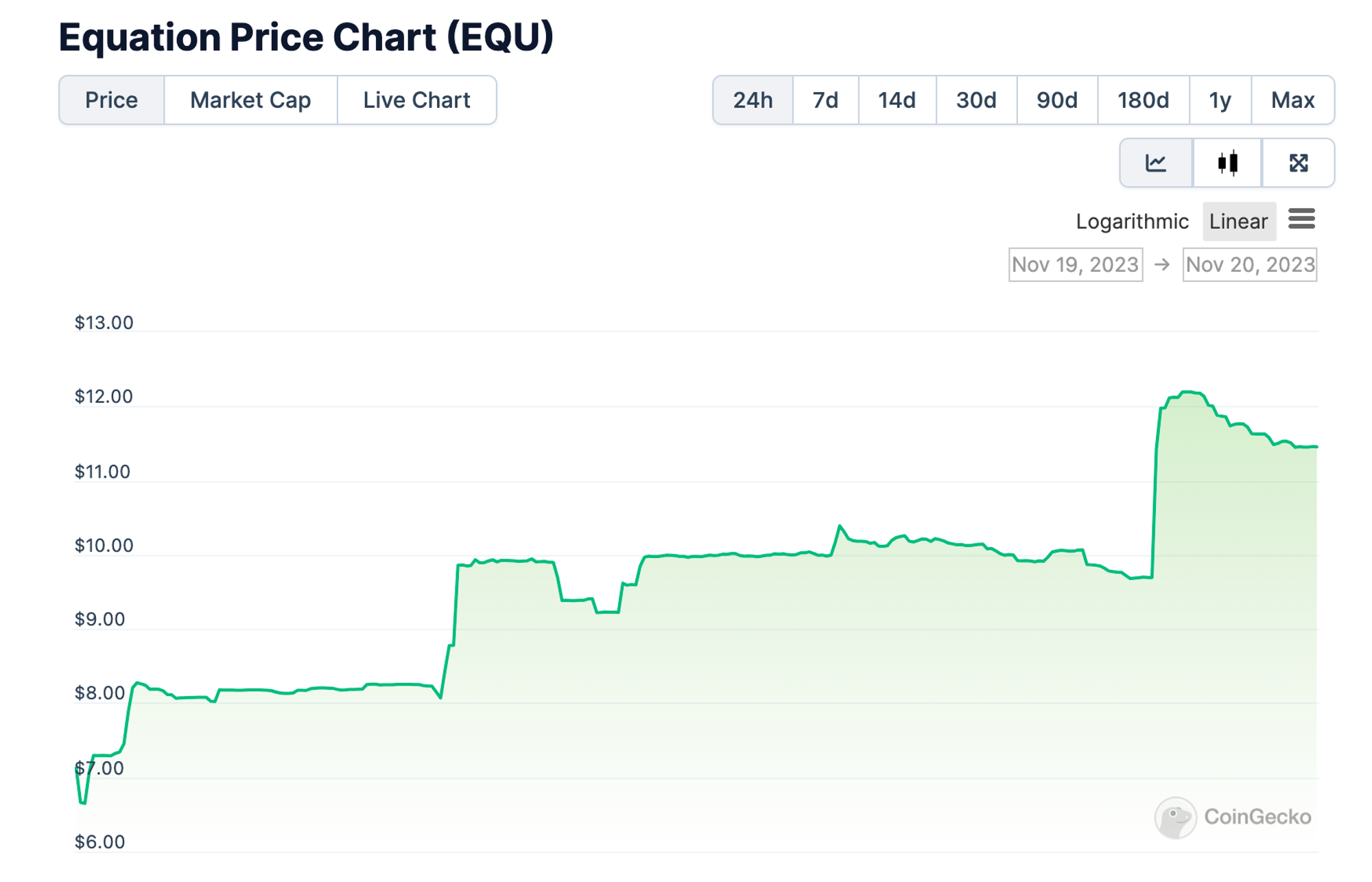 数据：EQU突破12美金，24小时涨幅超70%