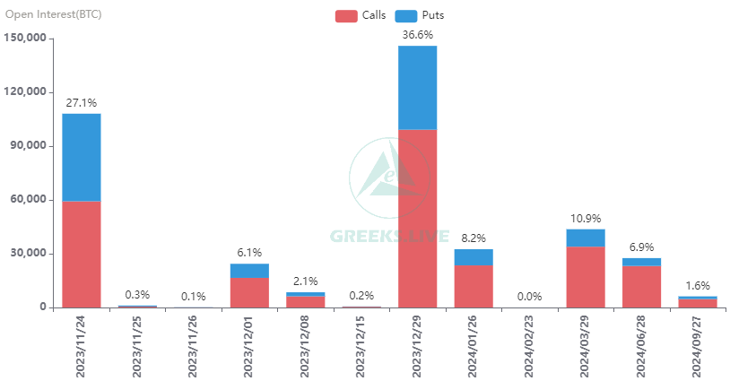 10.8萬張BTC選擇權和120萬張ETH選擇權將於明日到期，總價值超65億美元