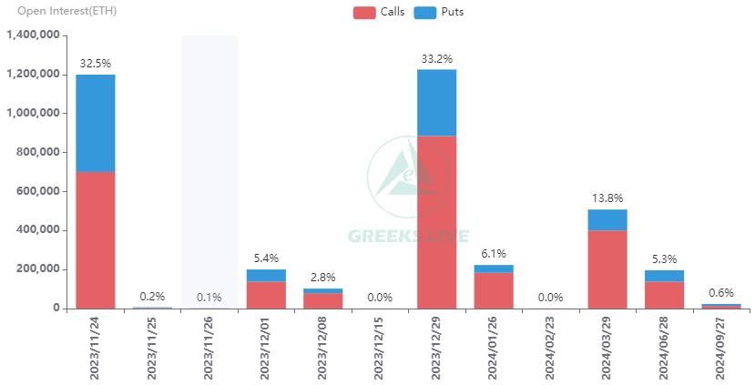 10.8萬張BTC選擇權和120萬張ETH選擇權將於明日到期，總價值超65億美元