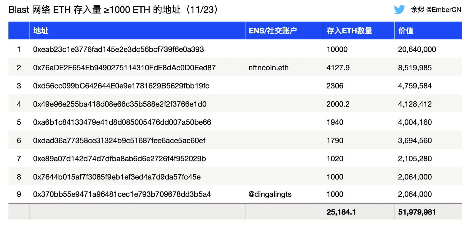 向Blast存入1000枚ETH以上的共有9个地址，共存入25184枚ETH