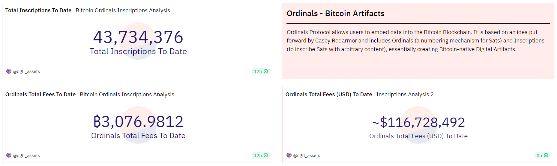 数据：Ordinals总交易费用突破3000枚BTC