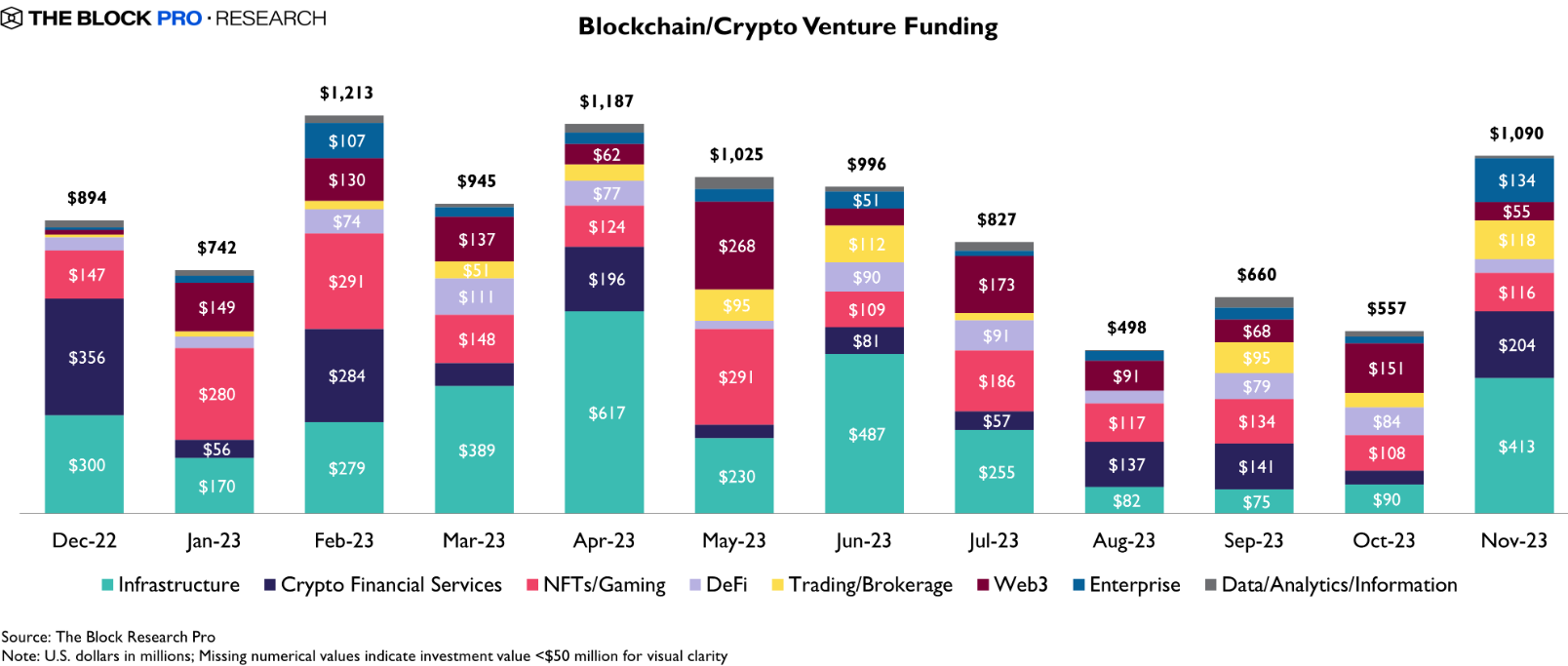 11月区块链领域的总融资金额达10.9亿美元，环比激增96%