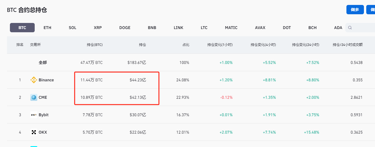 币安比特币期货合约未平仓总量增至44.2亿美元，超越CME重回第一