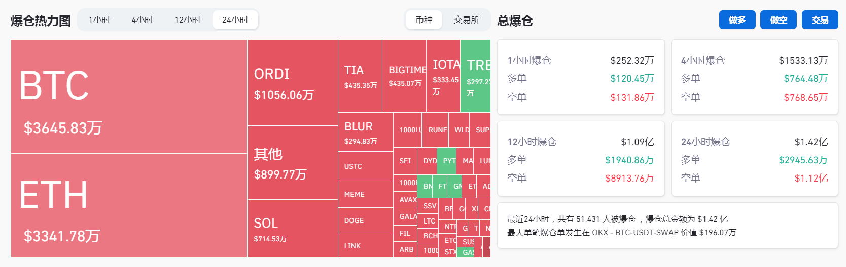 過去24小時全網合約爆倉1.42億美元，其中空單爆倉1.12億美元