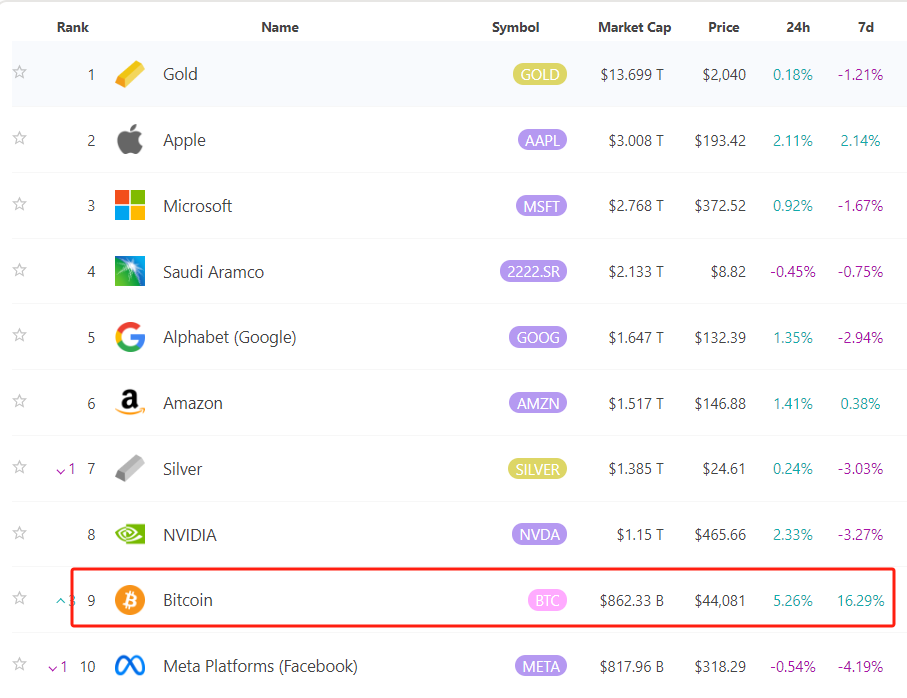 比特币市值重返全球市值资产第9位，超越Meta Platforms