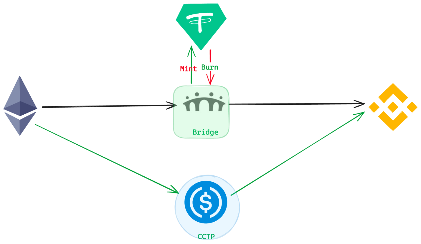 Circle跨链传输协议CCTP登陆Cosmos生态，USDC的市场保卫战