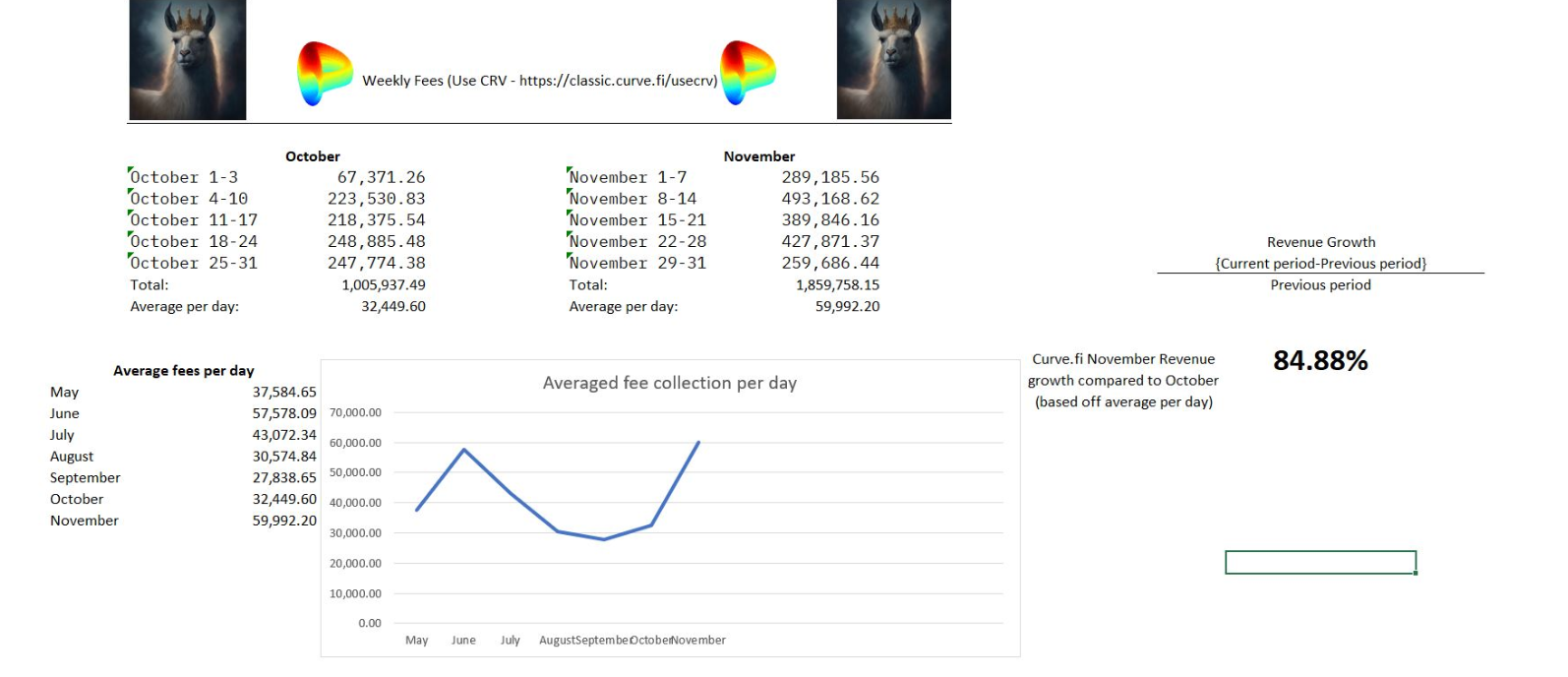 Curve 11月收入约186万美元，环比增长84.88%