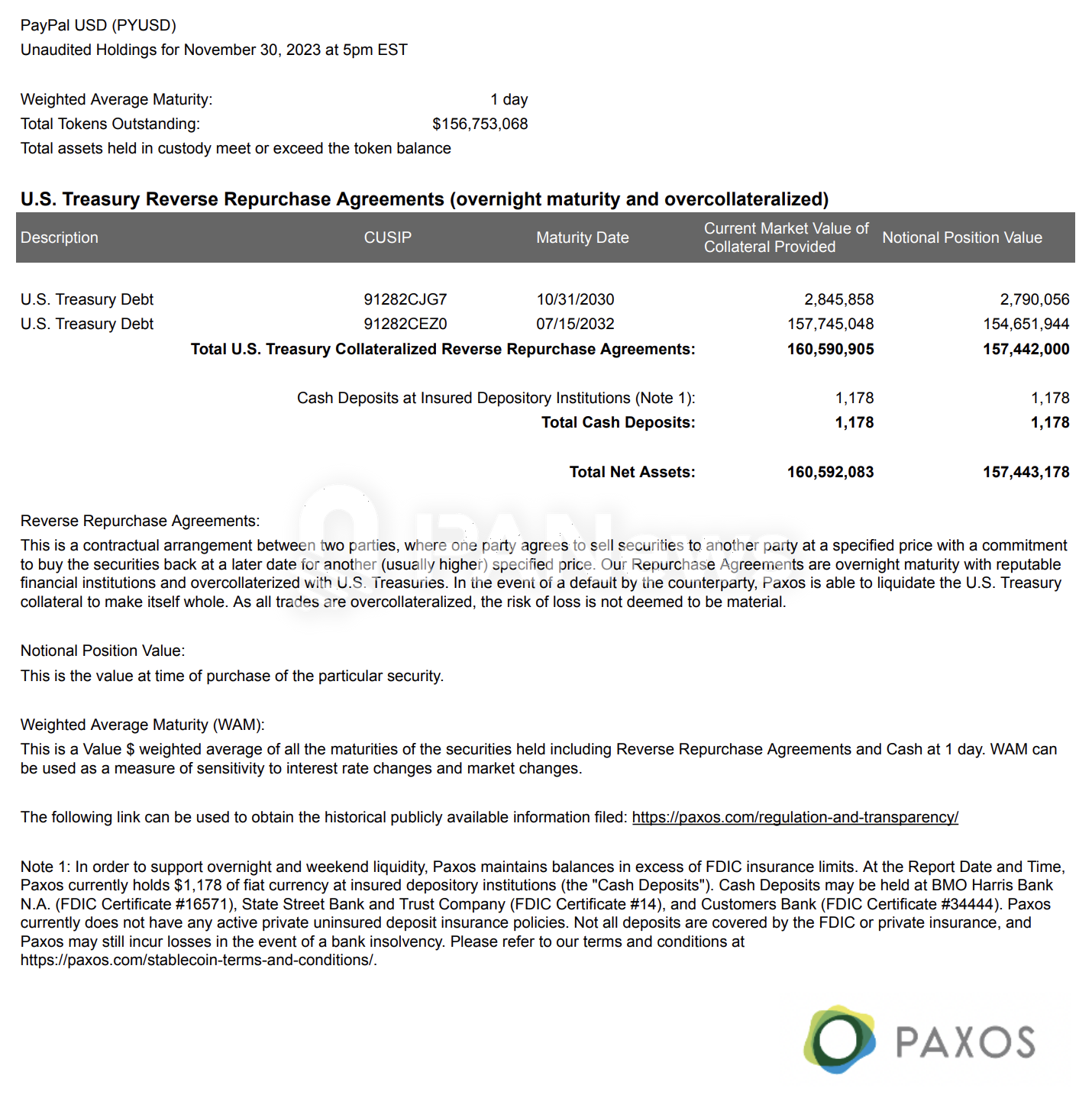 Paxos发布11月份PYUSD透明度报告：未偿代币总额逾1.56亿美元