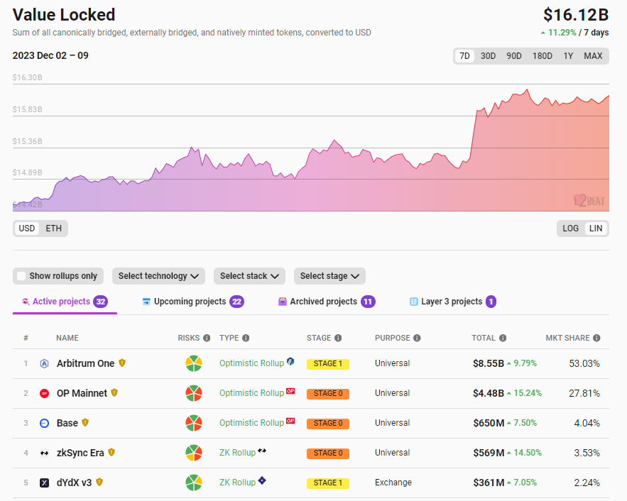 數據：以太幣Layer2總鎖倉量161.2億美元，7日漲幅11.29%