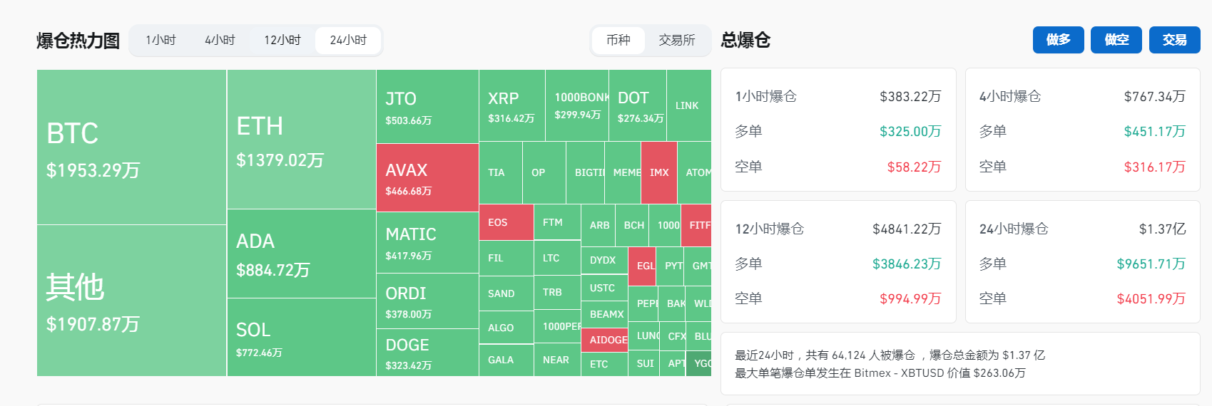 过去24小时全网合约爆仓1.37亿美元，其中ADA爆仓约884万美元