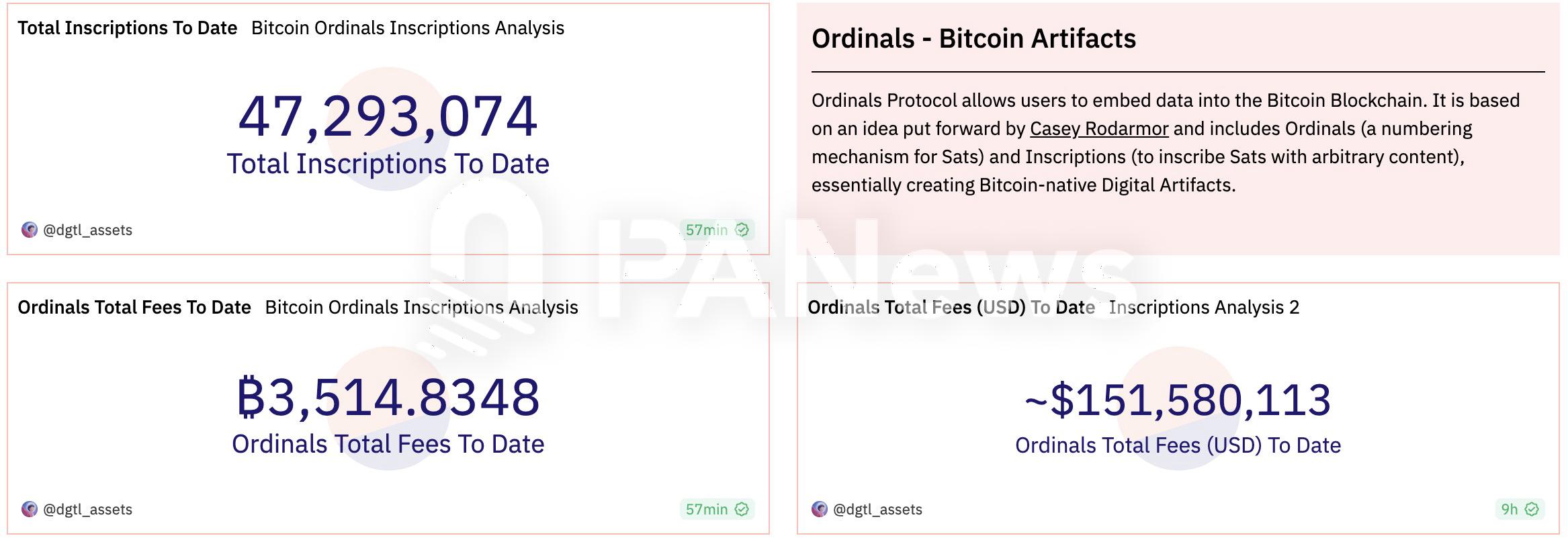 Ordinals铭文铸造费用收入突破3500枚BTC，铸造量超4700万枚