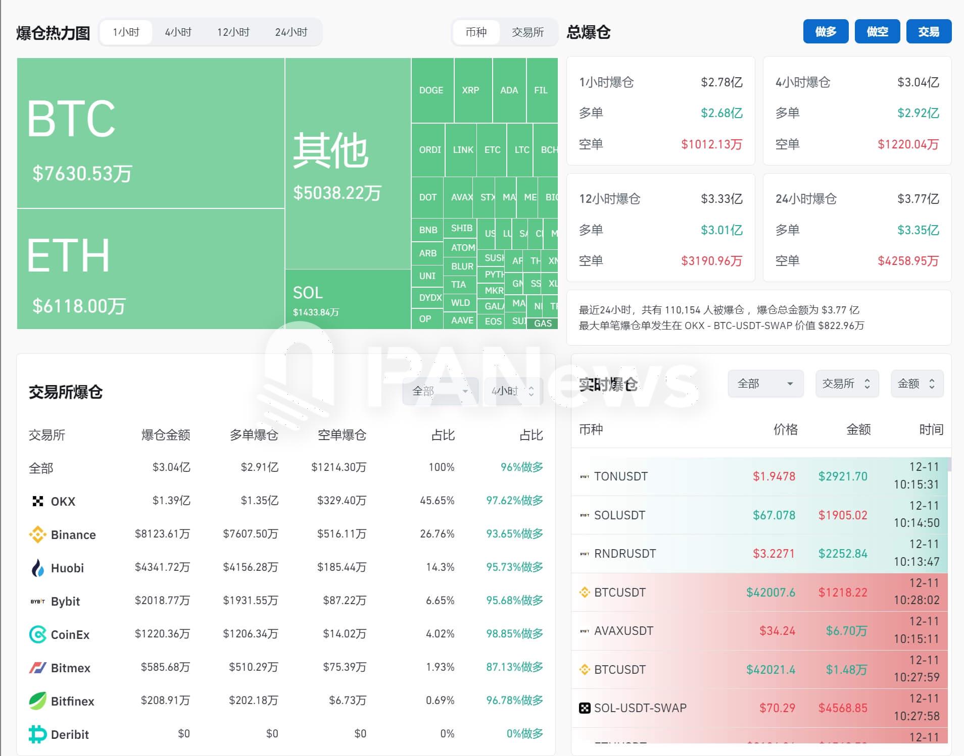 数据：过去1小时爆仓约2.78亿美元