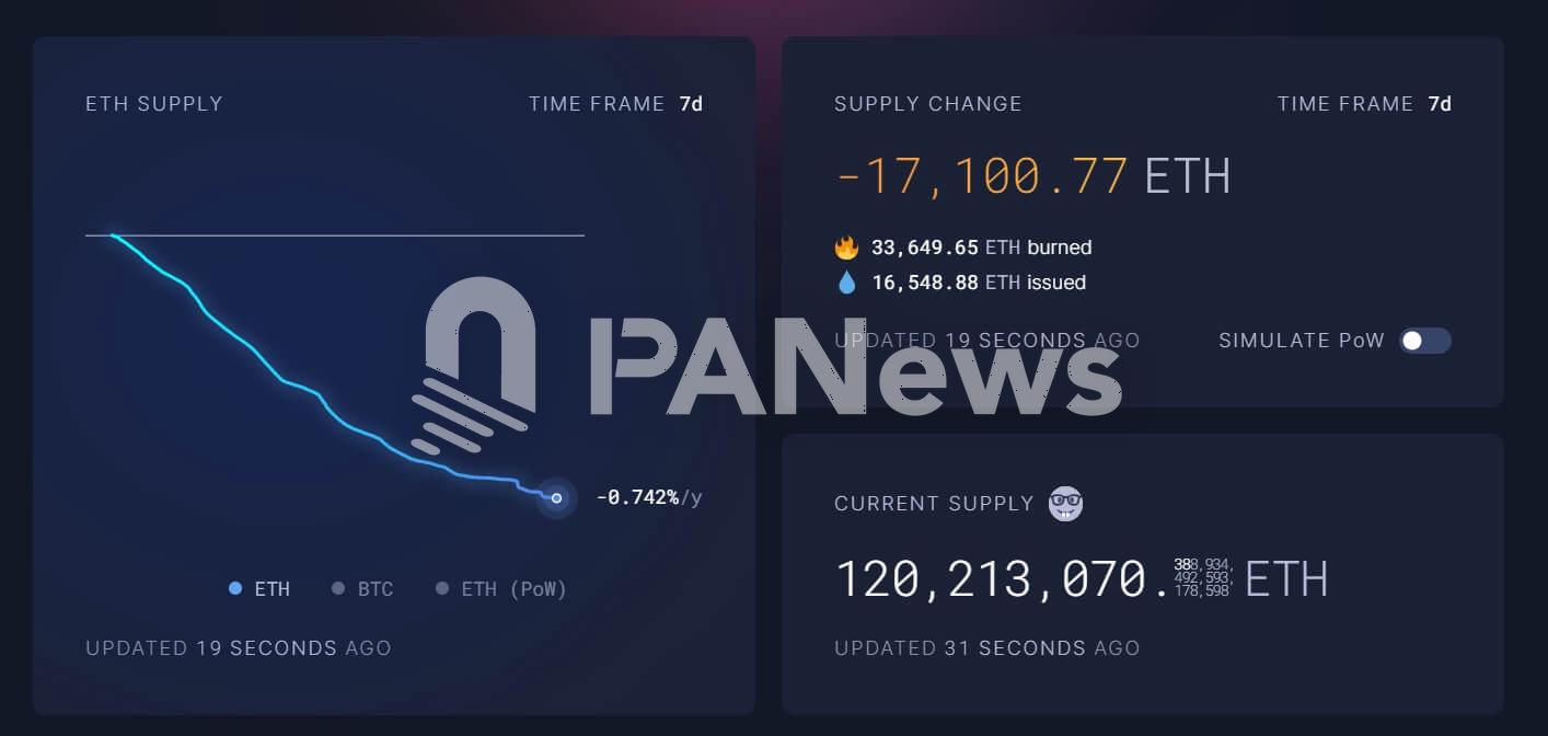 數據：過去七天ETH淨供應量減少約17100枚，年化通貨緊縮0.742%