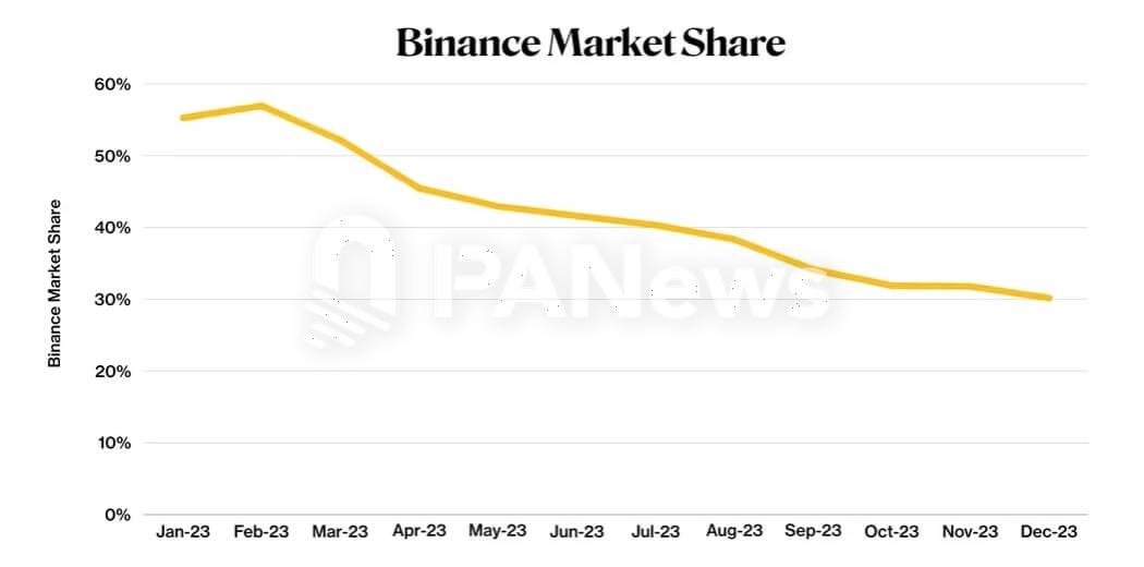 Binance的加密交易市场份额降至30%附近
