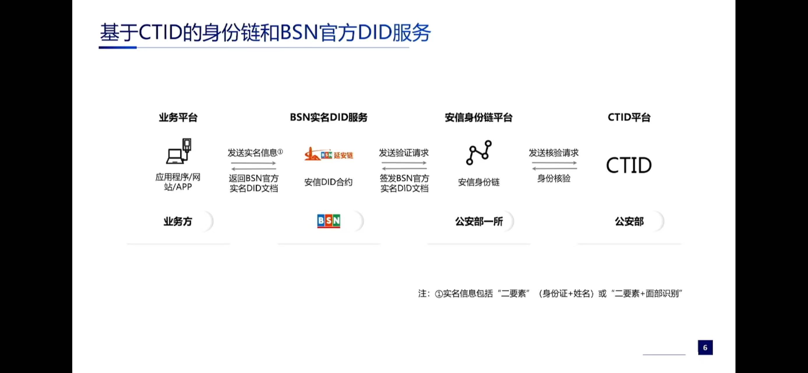 BSN今日正式发布基于CTID数字身份链的实名DID服务