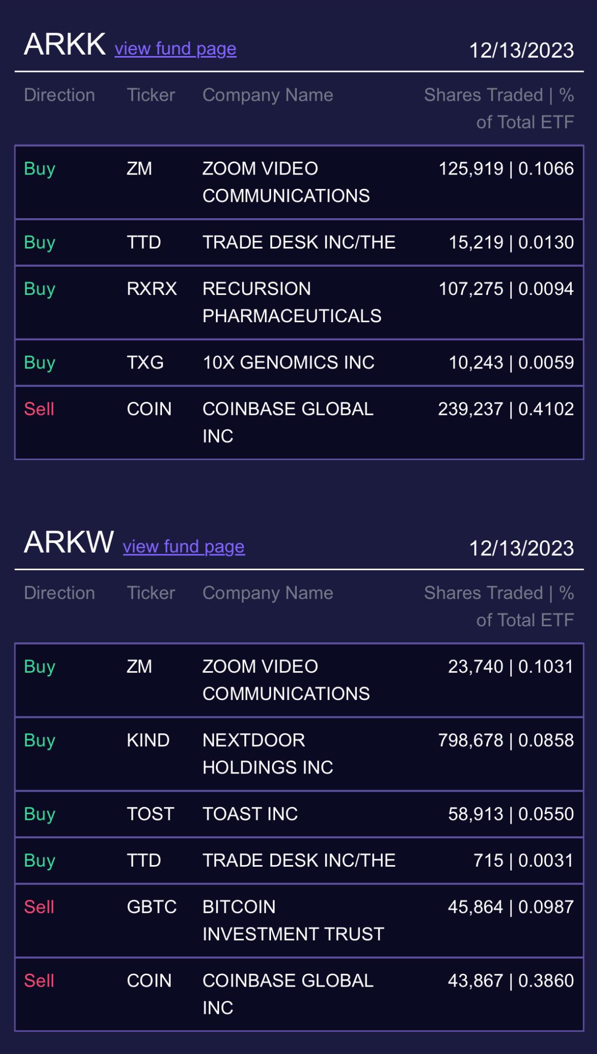 Ark Invest週三再次出售超28萬股Coinbase股票