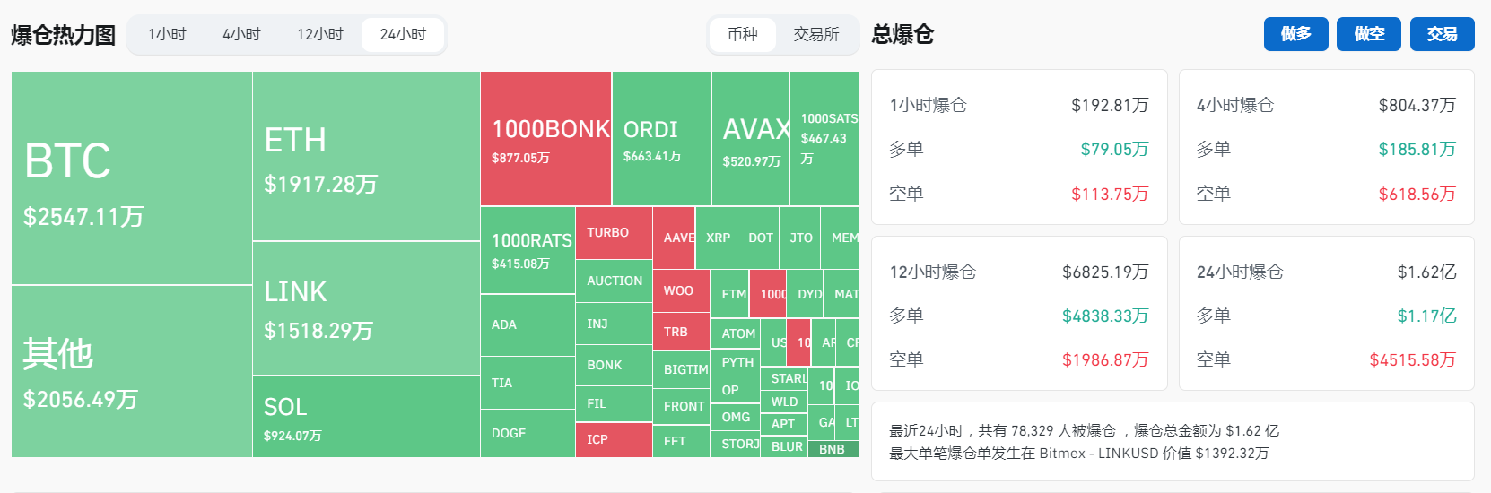 过去24小时全网合约爆仓1.62亿美元，其中LINK爆仓约1518.29万美元