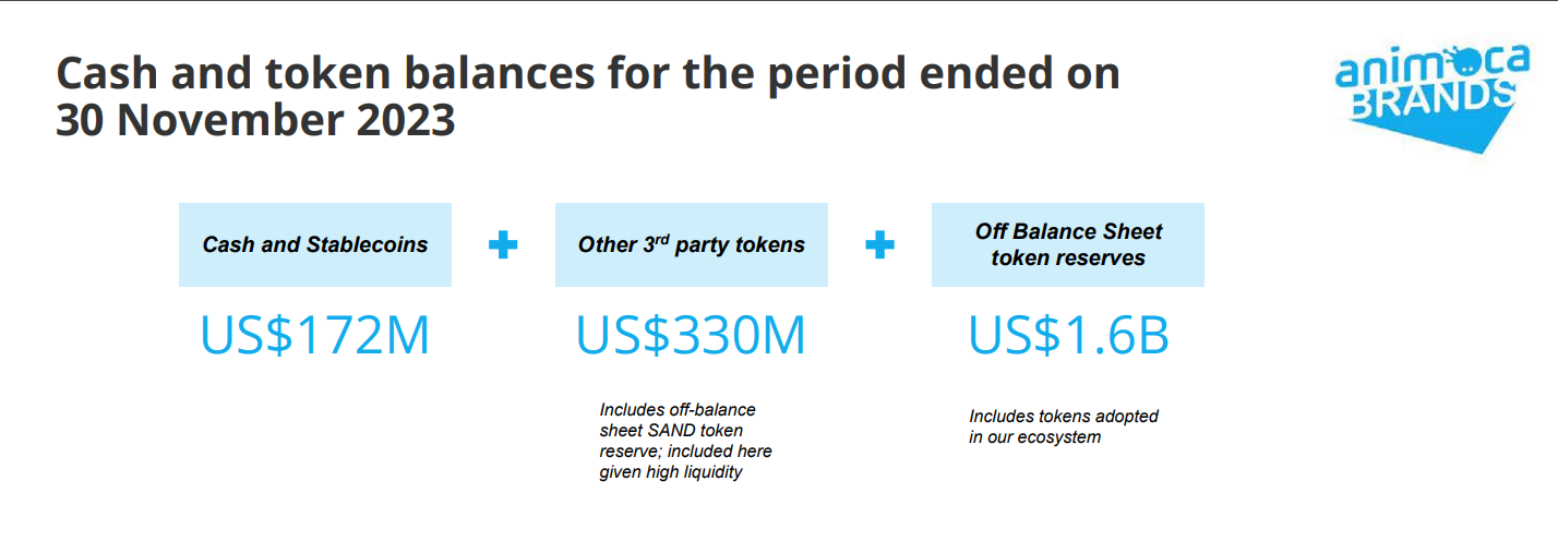 Animoca Brands：截至11月30日持有现金和代币资产约21亿美元，已投资超400家公司