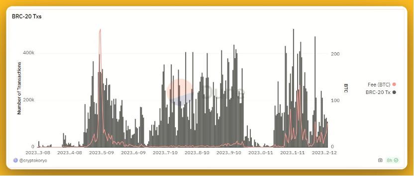 BRC-20上值得关注的6个低市值项目:RWA、跨链桥、借贷…