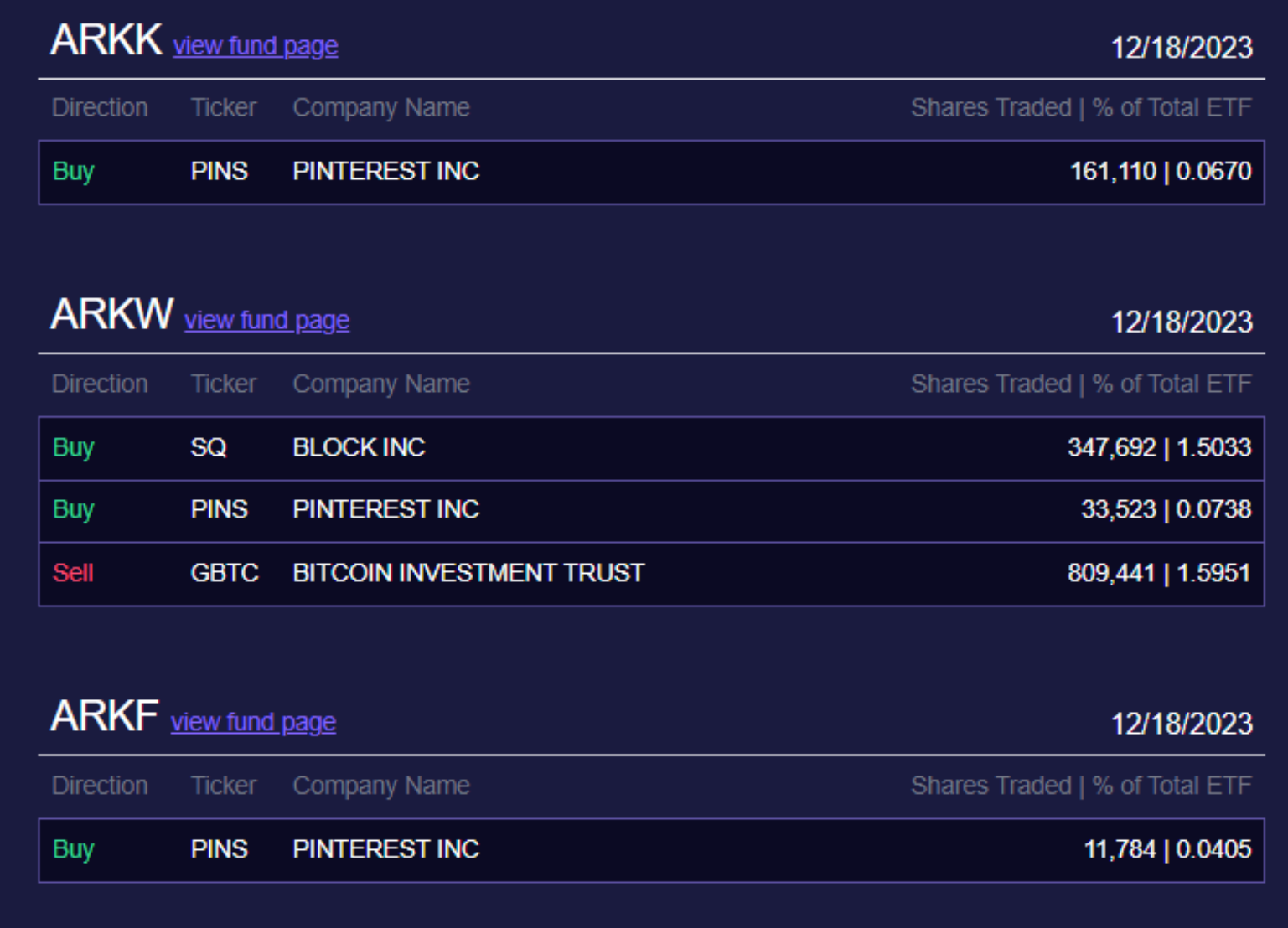 ARK Invest昨天出售價值約2,760萬美元的GBTC