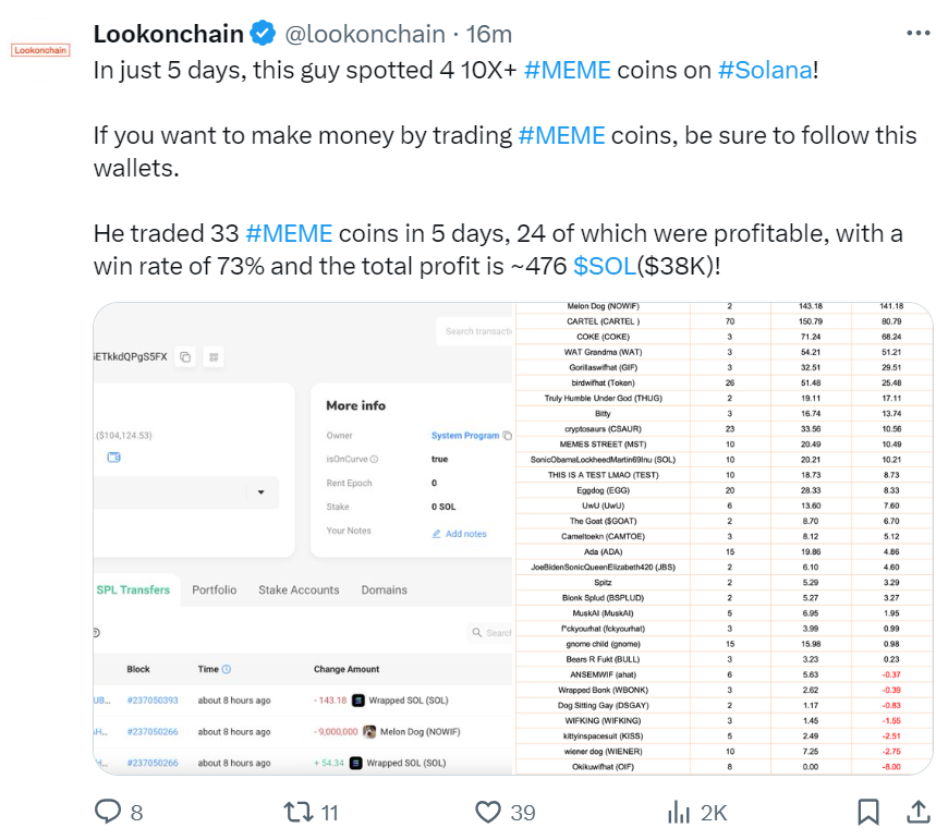某地址近5天內交易了33種MEME代幣，勝率為73%，總利潤約3.8萬美元