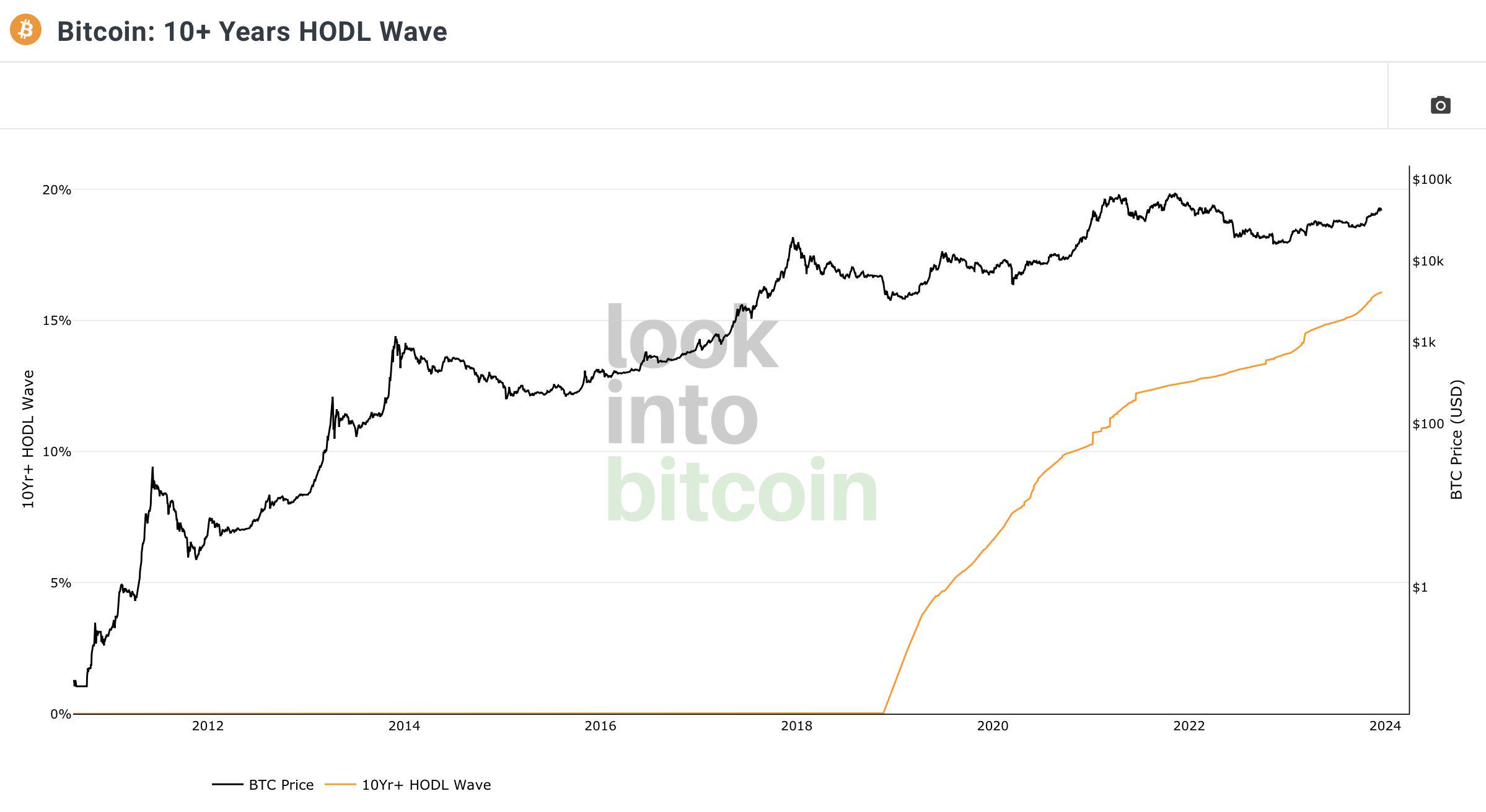 数据：16.08%的比特币10年以上未发生移动