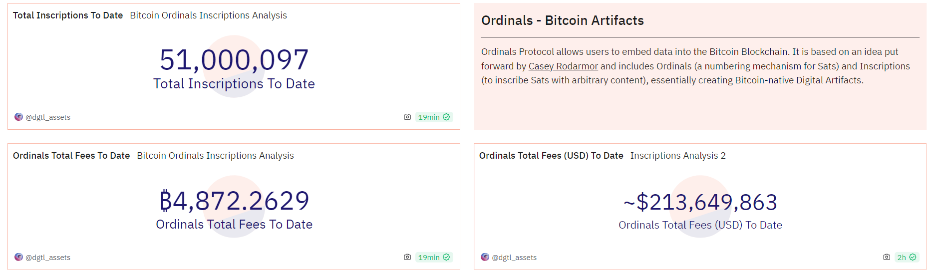 数据：Ordinals铭文铸造量达5100万枚