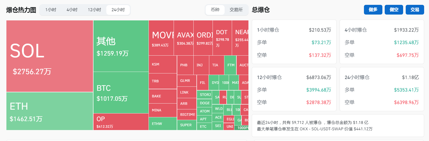 過去24小時全網合約爆倉1.18億美元，其中SOL爆倉約2756.27萬美元