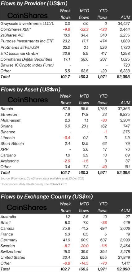 CoinShares：上周数字资产投资产品净流入1.03亿美元