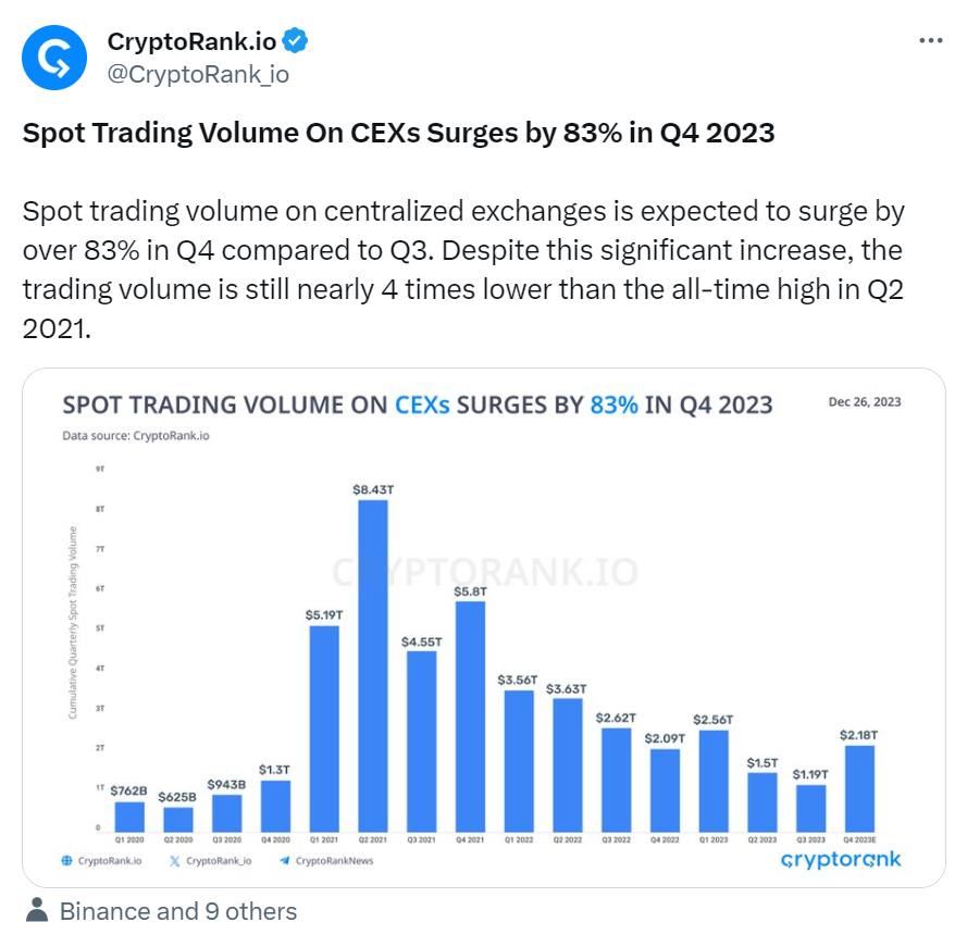 2023年第四季CEX上的現貨交易量預計將季增83%以上