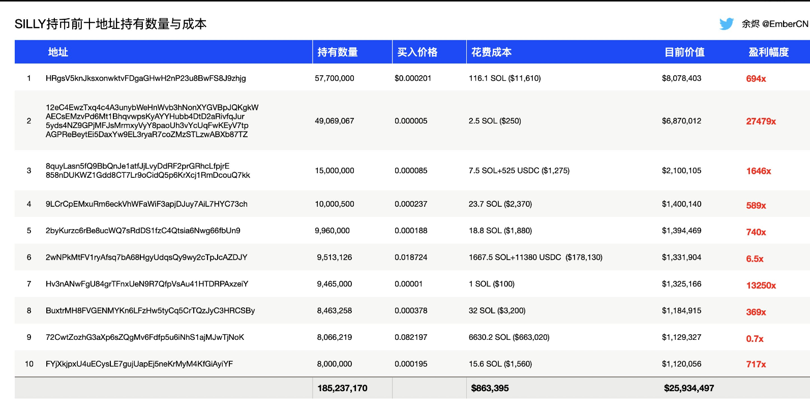 SILLY持币前十大地址持有总量18.5%的代币,平均浮盈30倍