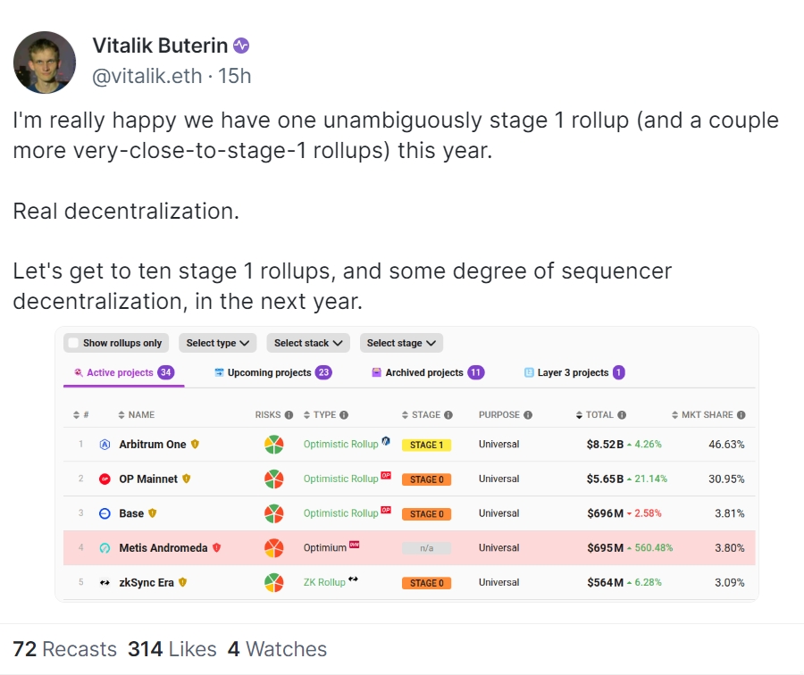 Vitalik：很高興看到Arbitrum進入了Rollup發展的第一階段，希望明年能看到更多項目