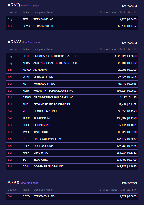 ARK Invest昨日再次出售约2758万美元的Coinbase股票